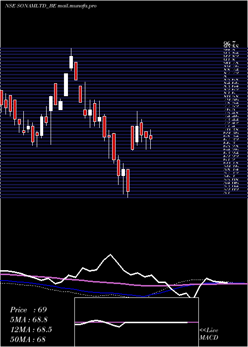  weekly chart Sonam