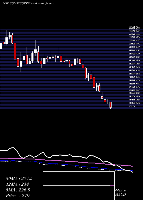  weekly chart SonataSoftware