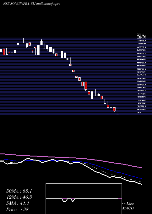  Daily chart SonuInfratech