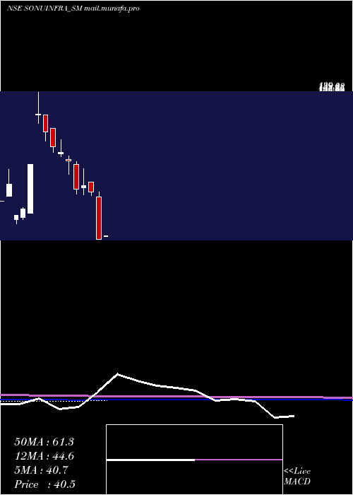  monthly chart SonuInfratech