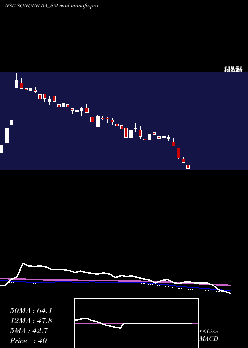  weekly chart SonuInfratech