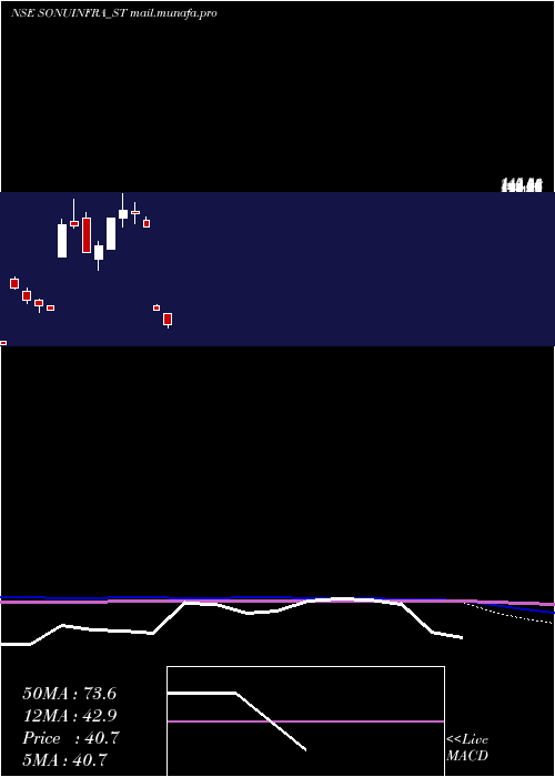  monthly chart SonuInfratech
