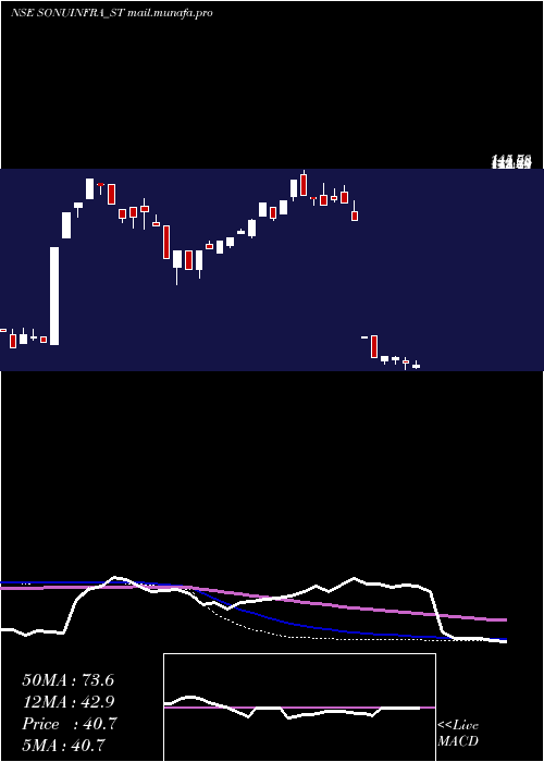 weekly chart SonuInfratech