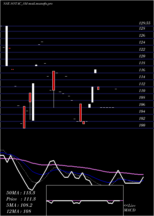  Daily chart SotacPharmaceuticals