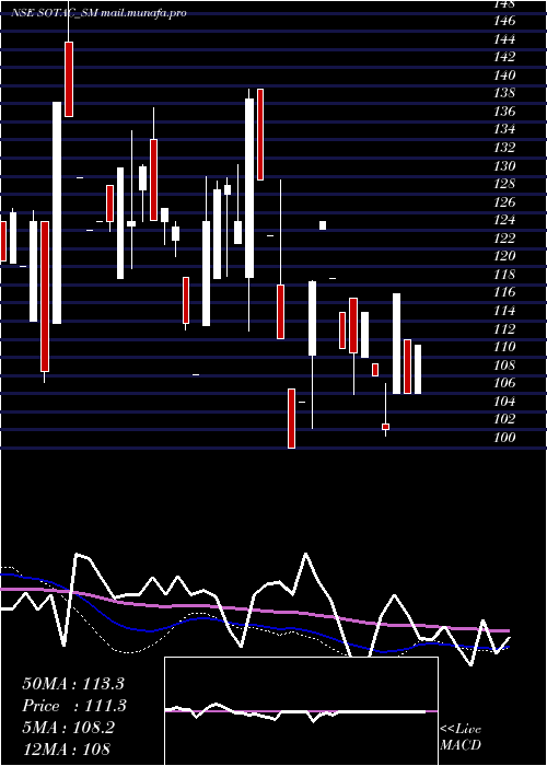  weekly chart SotacPharmaceuticals