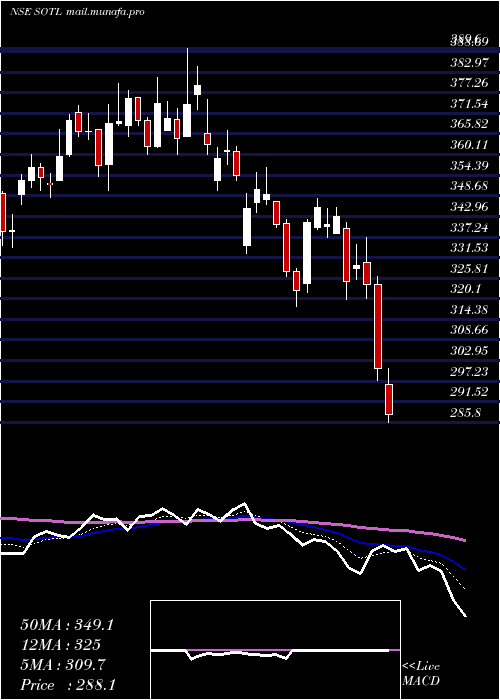  Daily chart SavitaOil