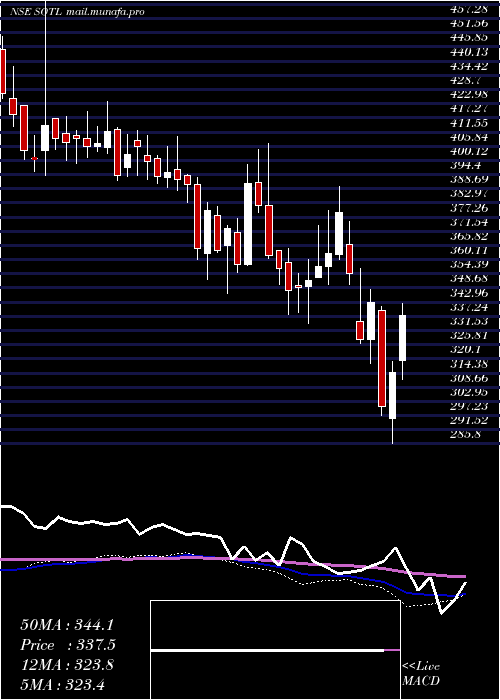  weekly chart SavitaOil