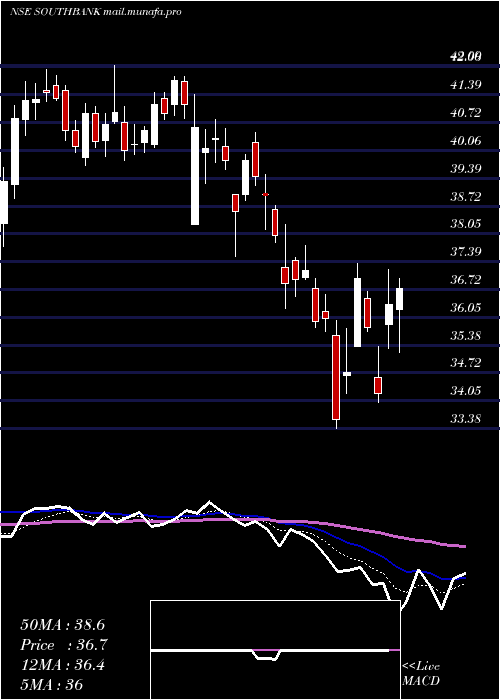  Daily chart SouthIndian