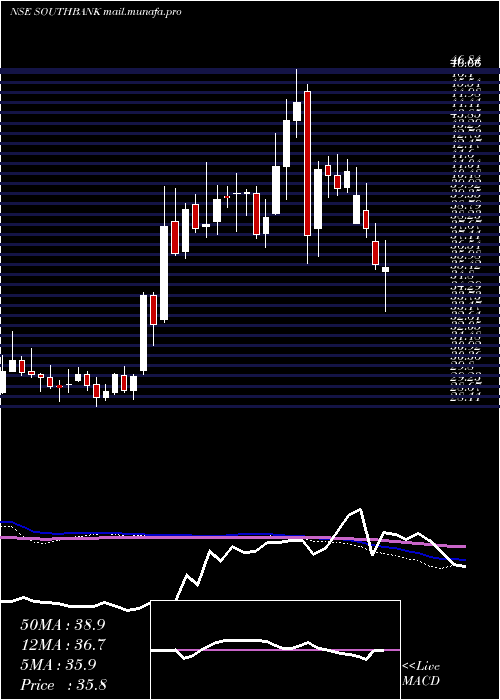 weekly chart SouthIndian