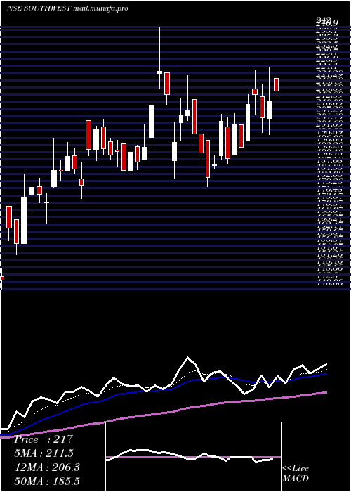  Daily chart SouthWest