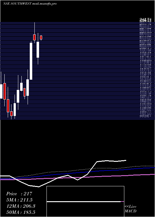  monthly chart SouthWest