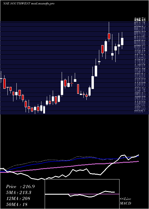  weekly chart SouthWest