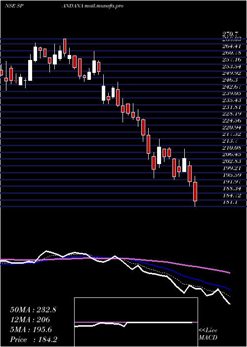  Daily chart SpandanaSphoorty