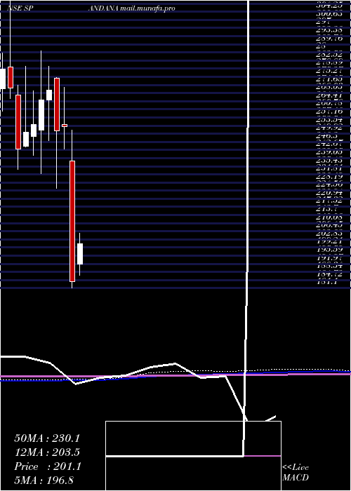 monthly chart SpandanaSphoorty