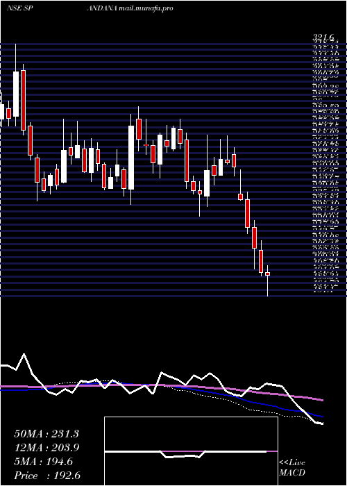  weekly chart SpandanaSphoorty