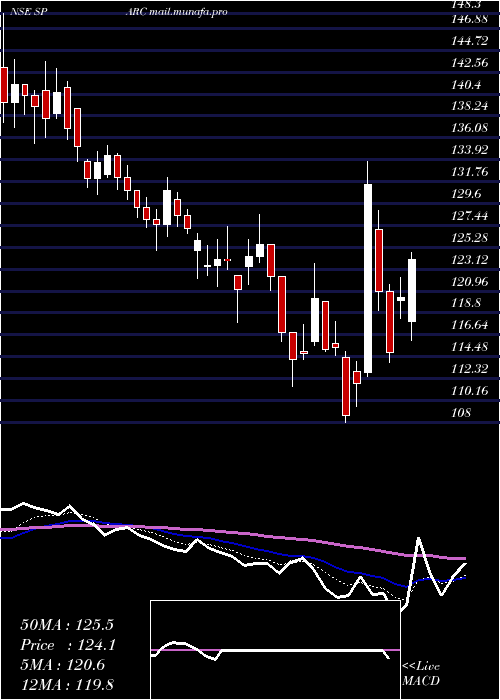  Daily chart SunPharma