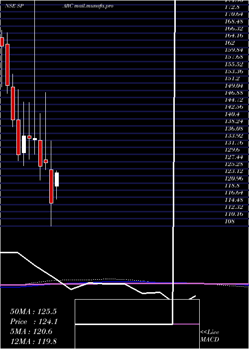  monthly chart SunPharma