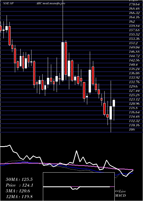  weekly chart SunPharma