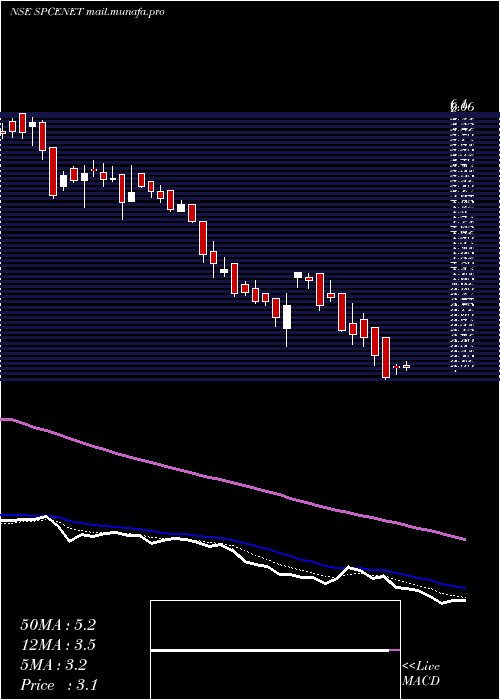  Daily chart SpacenetEnters