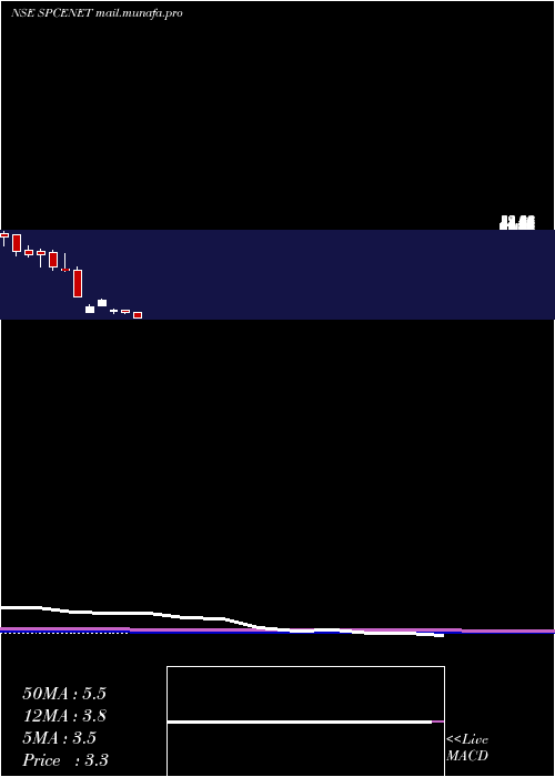  monthly chart SpacenetEnters