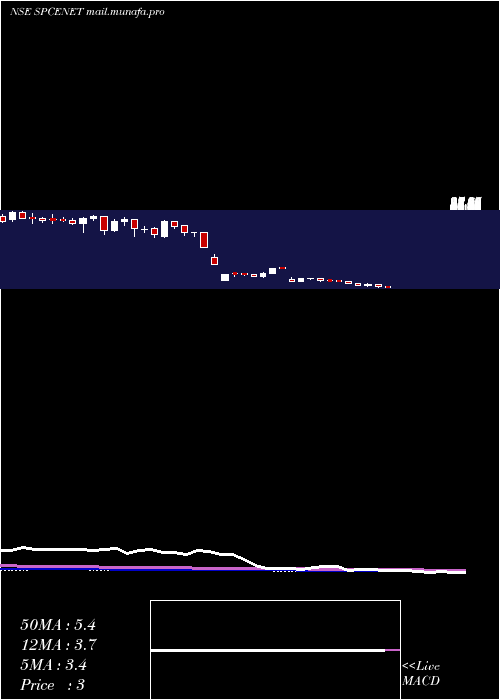  weekly chart SpacenetEnters