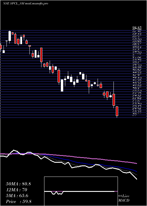  Daily chart ShivalicPower