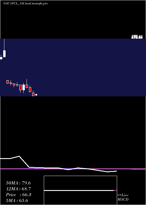  monthly chart ShivalicPower