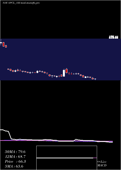  weekly chart ShivalicPower