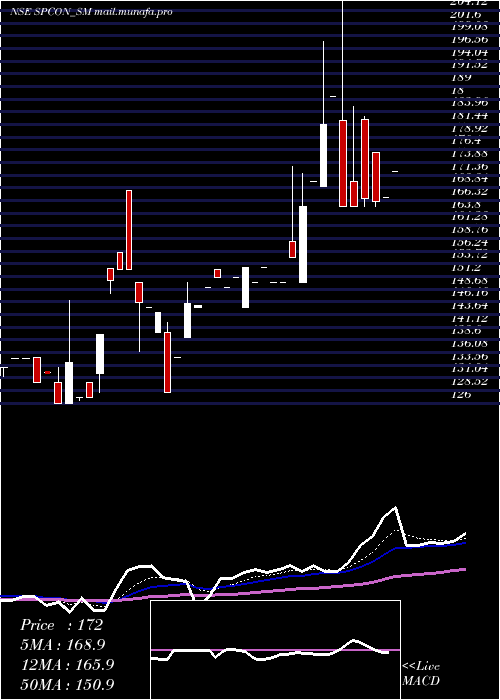 Daily chart SrinibasPradhan