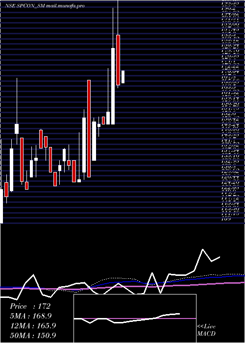 weekly chart SrinibasPradhan