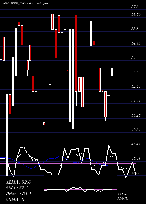  Daily chart SpebAdhesives