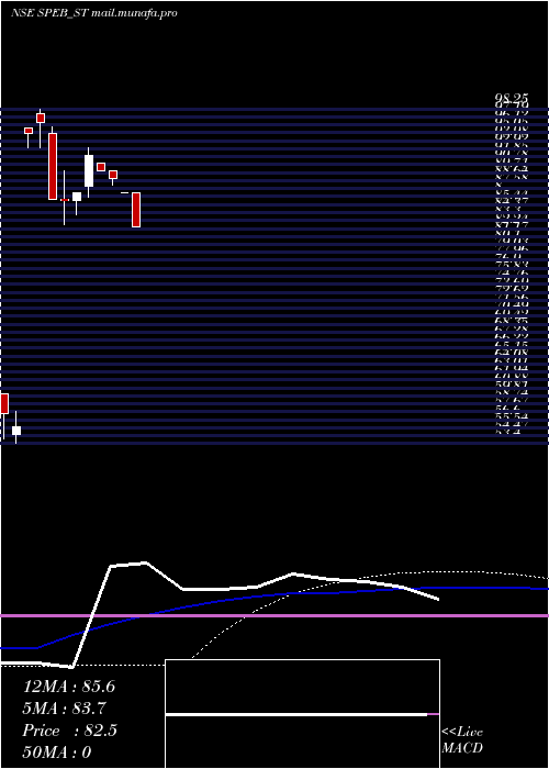  weekly chart SpebAdhesives