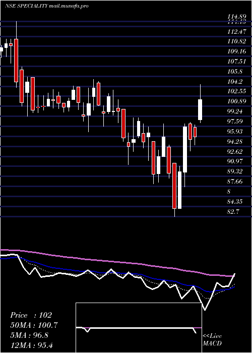  Daily chart SpecialityRestaurants