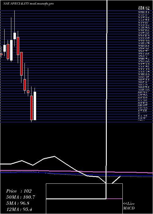  monthly chart SpecialityRestaurants