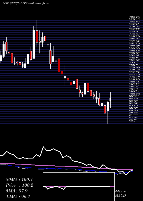  weekly chart SpecialityRestaurants