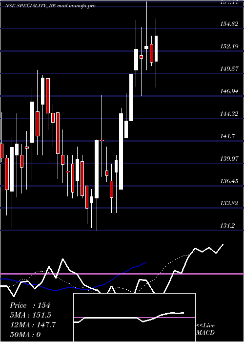  Daily chart SpecialityRest