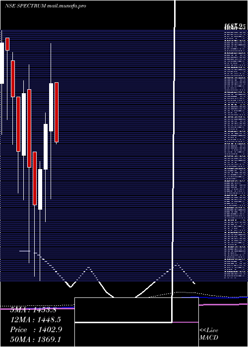  monthly chart SpectrumElectric