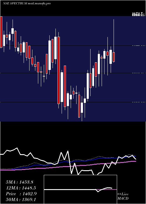  weekly chart SpectrumElectric