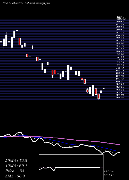  Daily chart SpectrumTalent
