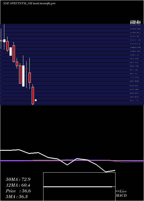  monthly chart SpectrumTalent