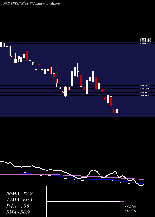  weekly chart SpectrumTalent
