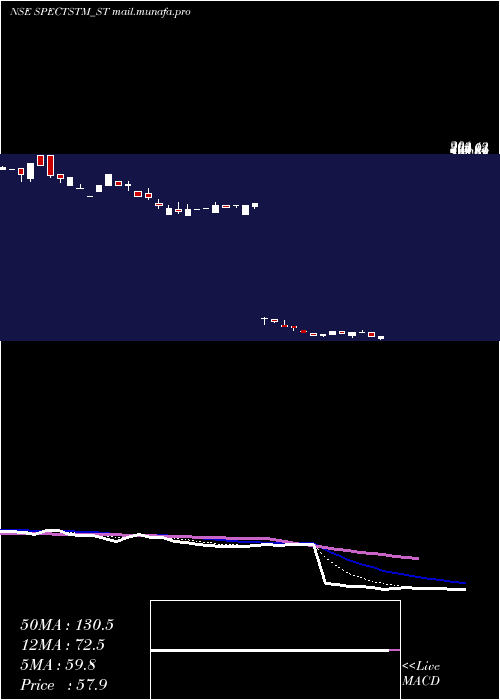  Daily chart SpectrumTalent