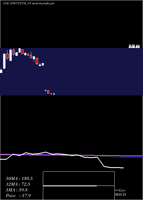  weekly chart SpectrumTalent