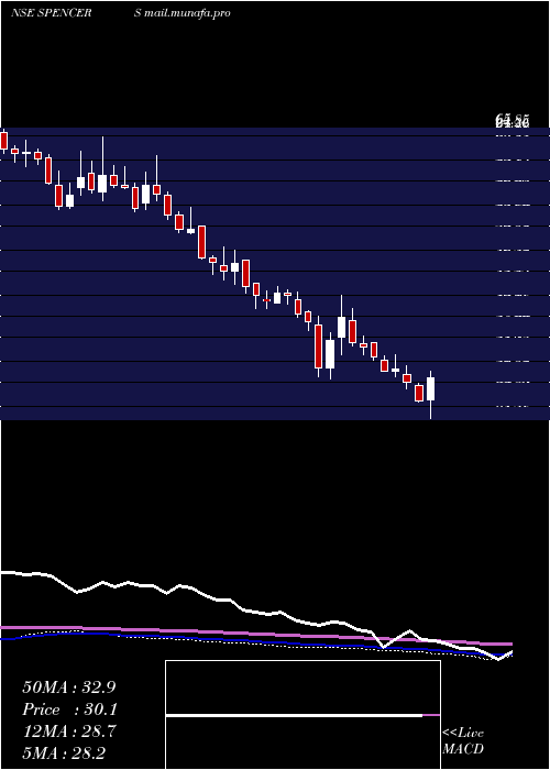  weekly chart SpencerS