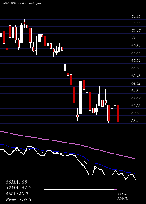  Daily chart SouthernPetrochemicals