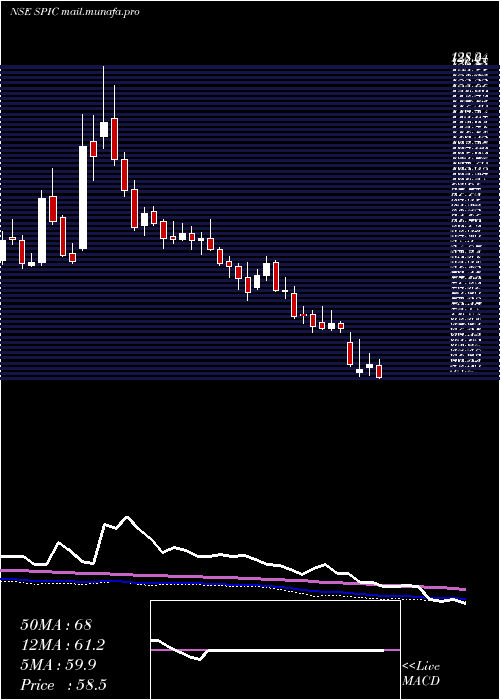  weekly chart SouthernPetrochemicals
