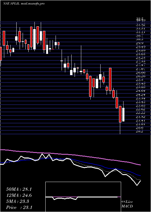  Daily chart SplIndustries