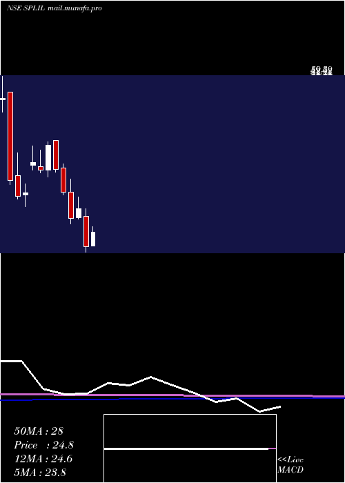  monthly chart SplIndustries