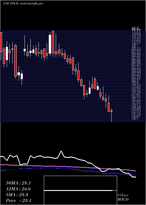  weekly chart SplIndustries