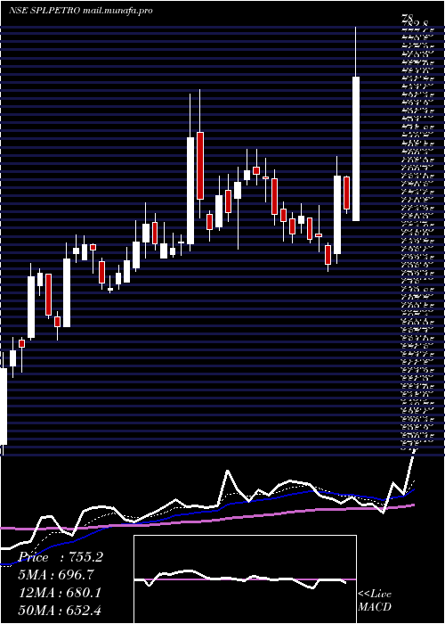  Daily chart SupremePetrochem